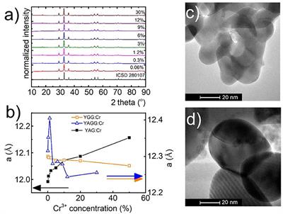 The Impact of Cr3+ Doping on Temperature Sensitivity Modulation in Cr3+ Doped and Cr3+, Nd3+ Co-doped Y3Al5O12, Y3Al2Ga3O12, and Y3Ga5O12 Nanothermometers